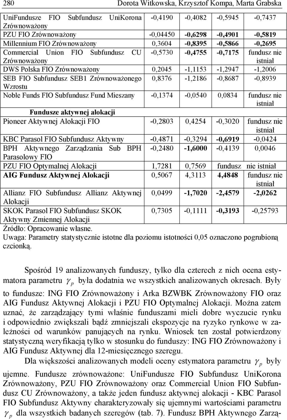 Subfundusz SEB1 Zrównoważonego 0,8376-1,2186-0,8687-0,8939 Wzrostu Noble Funds FIO Subfundusz Fund Mieszany -0,1374-0,0540 0,0834 fundusz nie istniał Fundusze aktywnej alokacji Pioneer Aktywnej