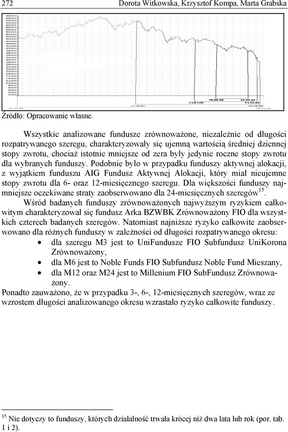 jedynie roczne stoy zwrotu dla wybranych funduszy.