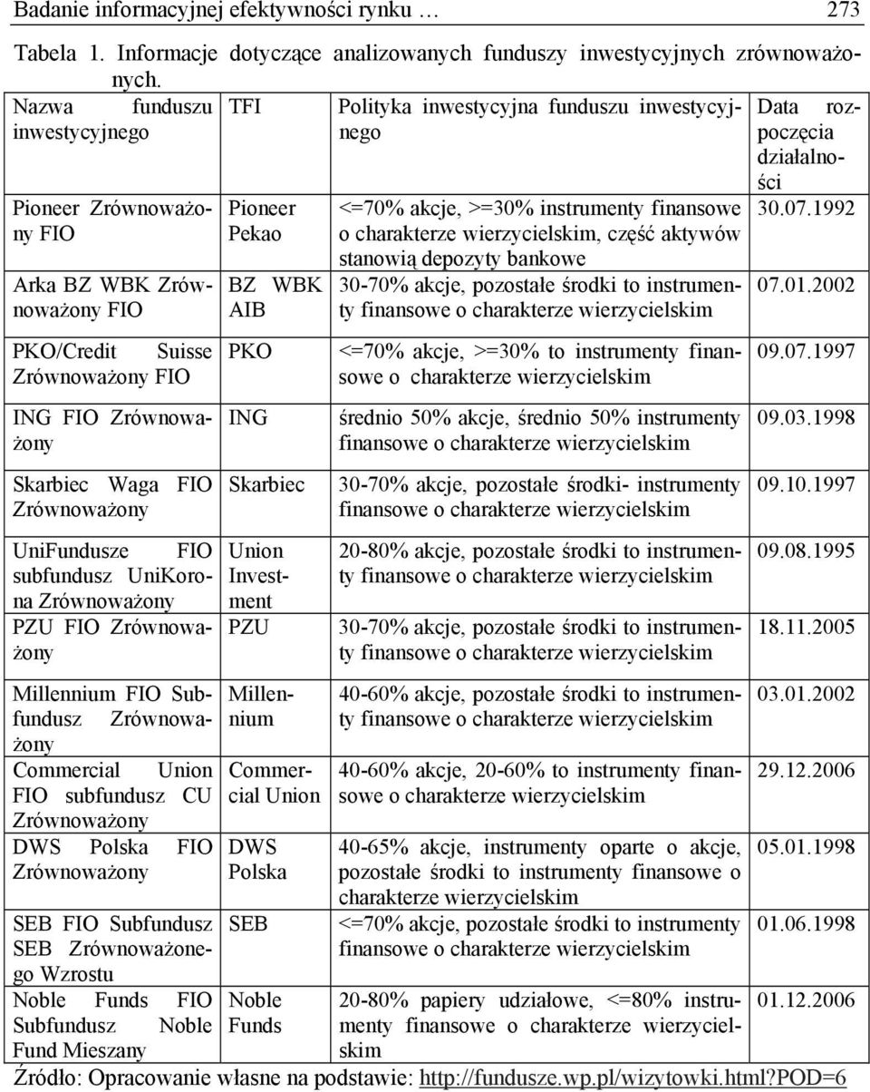 1992 o charakterze wierzycielskim, część aktywów Arka BZ WBK Zrównoważony FIO PKO/Credit Suisse Zrównoważony FIO ING FIO Zrównoważony Skarbiec Waga FIO Zrównoważony UniFundusze FIO subfundusz