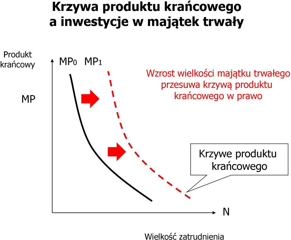 majątku trwałego przesuwa krzywą produktu krańcowego