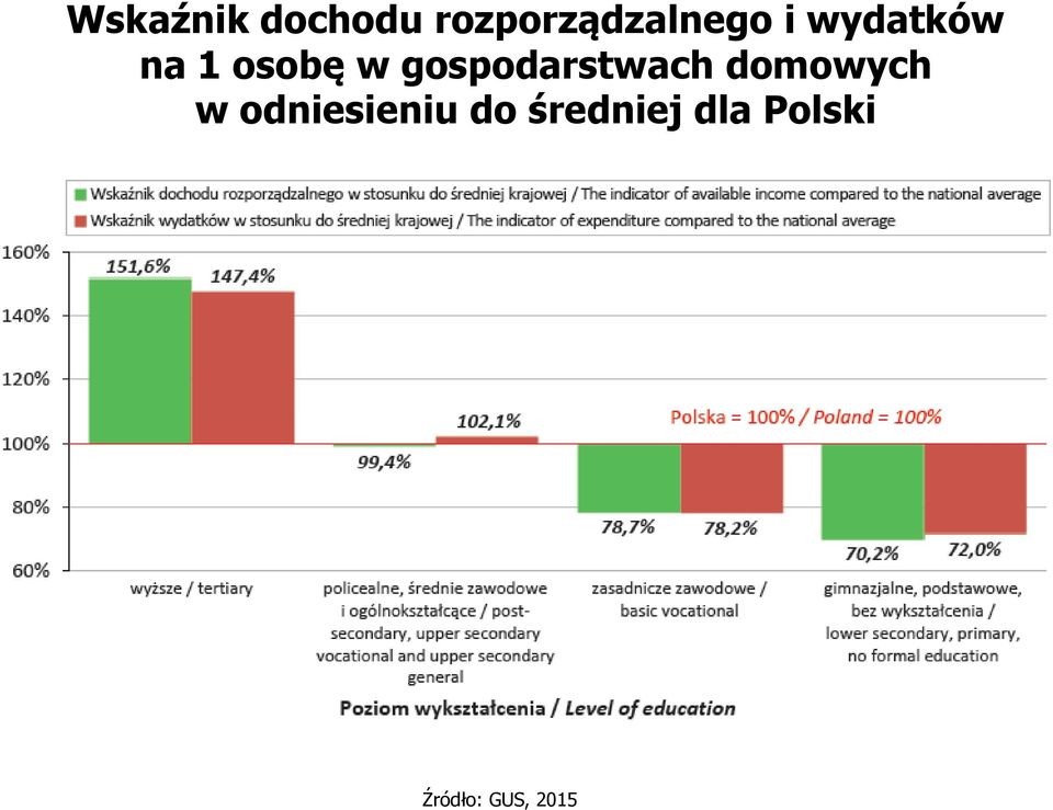 gospodarstwach domowych w