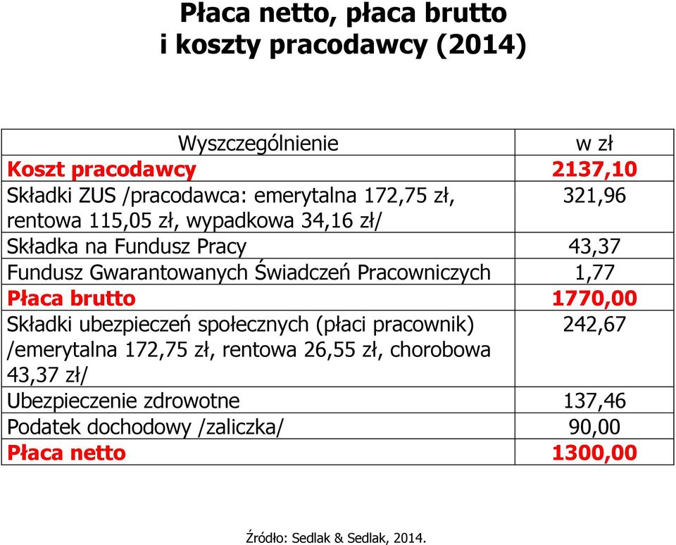 Pracowniczych 1,77 Płaca brutto 1770,00 Składki ubezpieczeń społecznych (płaci pracownik) 242,67 /emerytalna 172,75 zł, rentowa