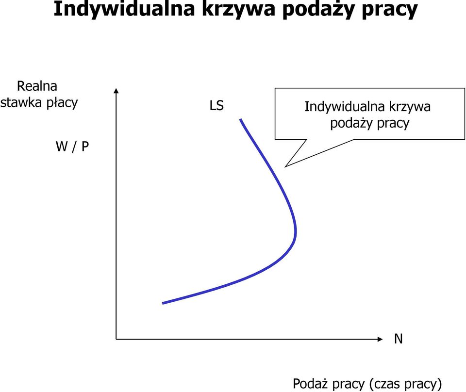 P LS  pracy N Podaż pracy