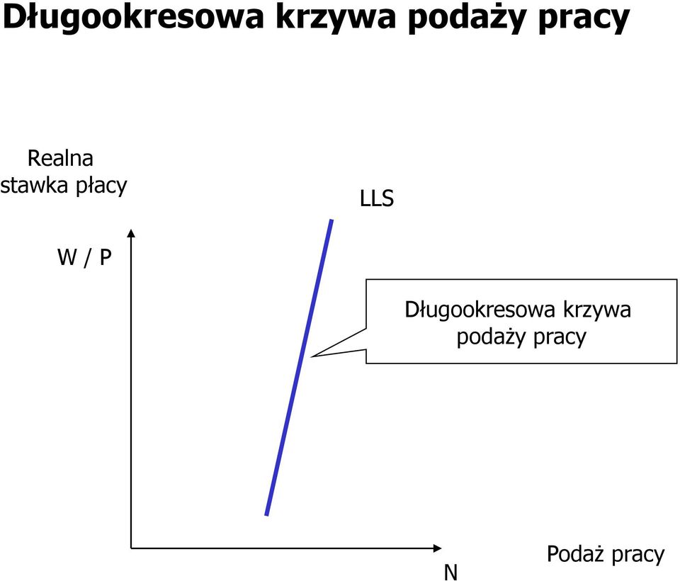 LLS W / P  pracy N Podaż