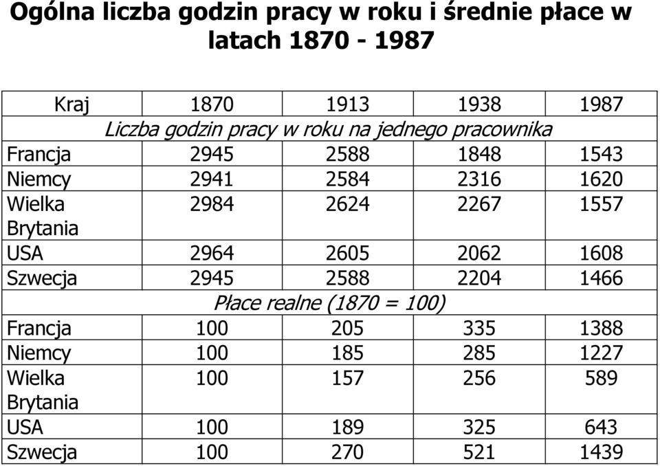 2267 1557 Brytania USA 2964 2605 2062 1608 Szwecja 2945 2588 2204 1466 Płace realne (1870 = 100) Francja 100