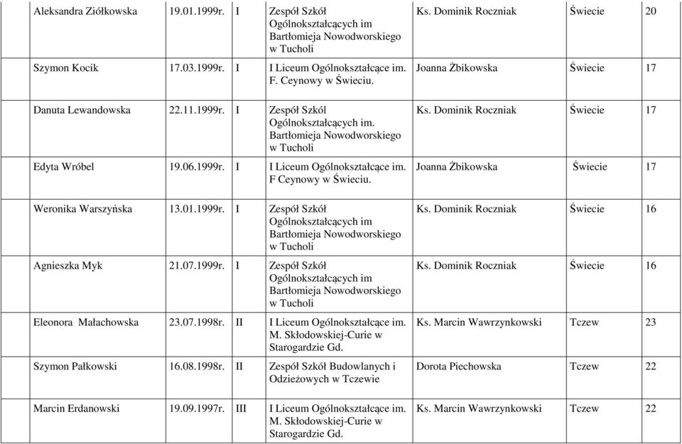 Weronika Warszyńska 13.01.1999r. I Zespół Szkół Ogólnokształcących im Bartłomieja Nowodworskiego w Tucholi Agnieszka Myk 21.07.1999r. I Zespół Szkół Ogólnokształcących im Bartłomieja Nowodworskiego w Tucholi Eleonora Małachowska 23.