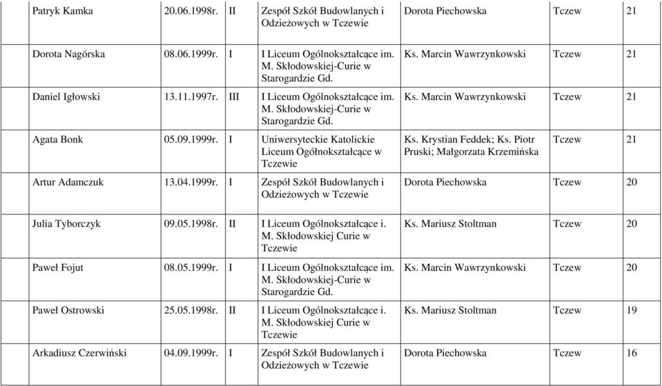 05.1998r. II I Liceum Ogólnokształcące i. M. Skłodowskiej Curie w Paweł Fojut 08.05.1999r. I I Liceum Ogólnokształcące im. Paweł Ostrowski 25.05.1998r. II I Liceum Ogólnokształcące i. M. Skłodowskiej Curie w Arkadiusz Czerwiński 04.