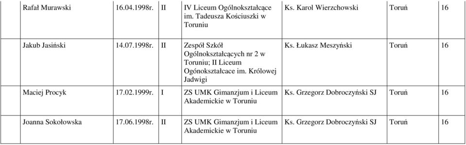 1998r. II ZS UMK Gimanzjum i Liceum Akademickie w Ks. Karol Wierzchowski Toruń 16 Ks. Łukasz Meszyński Toruń 16 Ks.