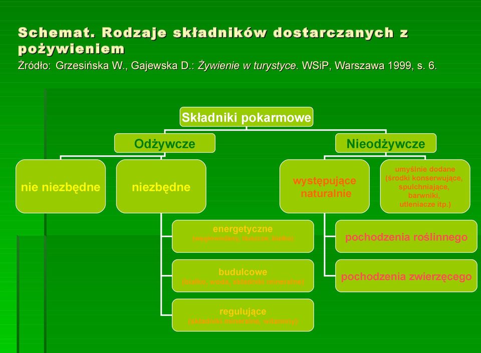 Składniki pokarmowe Odżywcze nie niezbędne Nieodżywcze występujące naturalnie niezbędne energetyczne (węglowodany,