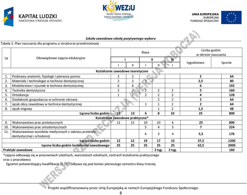 odstawy anatomii, fizjologii i pierwsza pomoc 2 2 2 64 2. Materiały i technologie w technice dentystycznej 2 2 1 2,5 80 3. Modelarstwo i rysunek w technice dentystycznej 6 6 6 192 4.