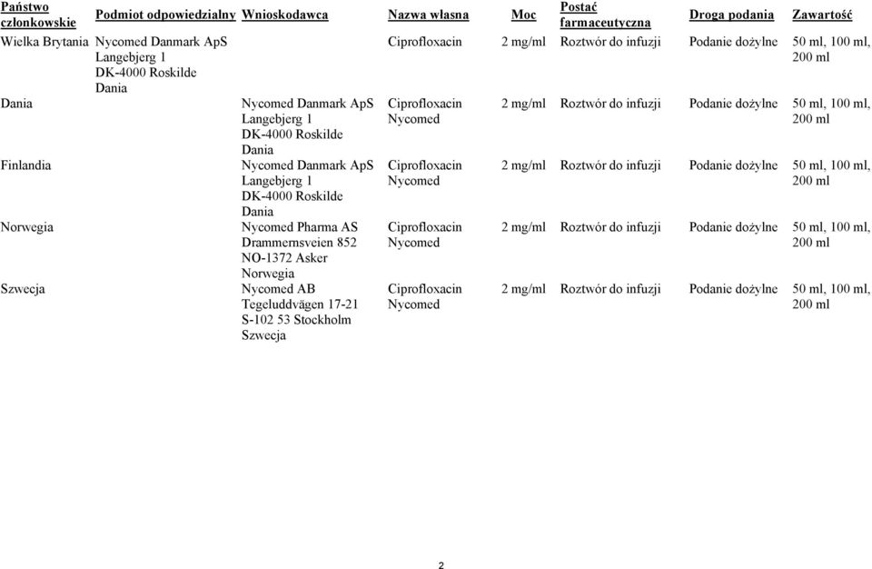 własna Moc Postać farmaceutyczna Droga podania Zawartość Ciprofloxacin 2 mg/ml Roztwór do infuzji Podanie dożylne 50 ml, 100 ml, 200 ml Ciprofloxacin Nycomed Ciprofloxacin Nycomed Ciprofloxacin