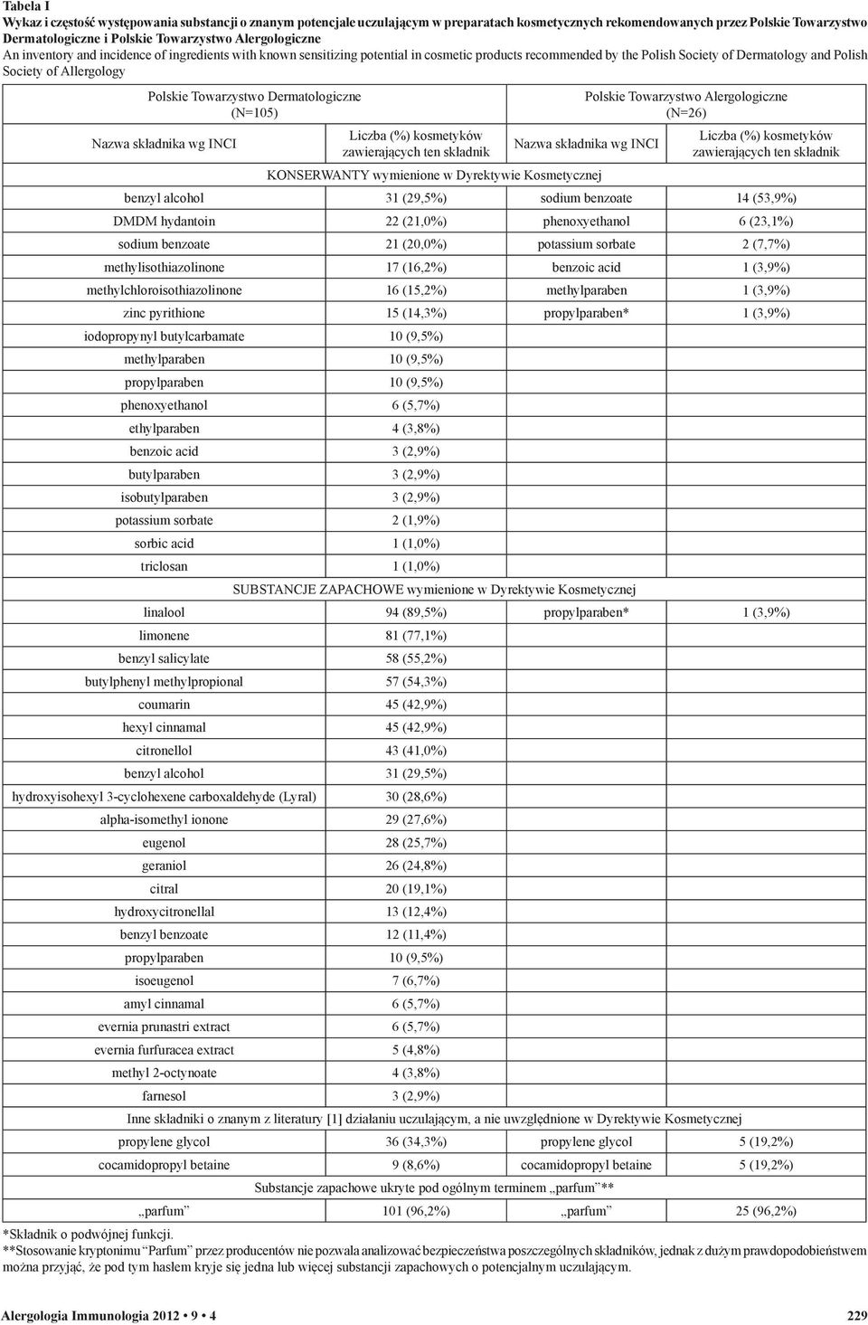 składnika wg INCI Liczba (%) kosmetyków zawierających ten składnik (N=26) Nazwa składnika wg INCI KONSERWANTY wymienione w Dyrektywie Kosmetycznej Liczba (%) kosmetyków zawierających ten składnik