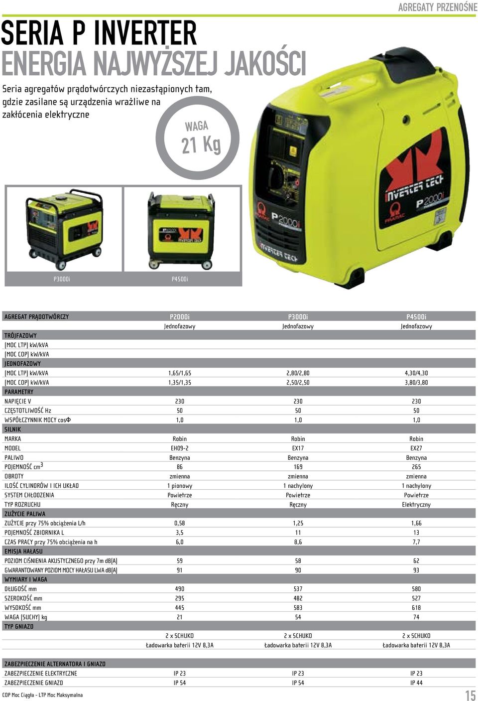 kw/kva 1,35/1,35 2,50/2,50 3,80/3,80 PARAMETRY NAPIĘCIE V 230 230 230 CZĘSTOTLIWOŚĆ Hz 50 50 50 WSPÓŁCZYNNIK MOCY cosф 1,0 1,0 1,0 MARKA Robin Robin Robin MODEL EH092 EX17 EX27 PALIWO Benzyna Benzyna