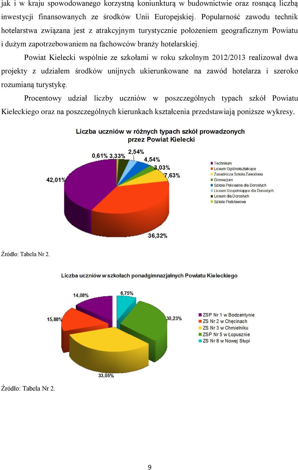 Powiat Kielecki wspólnie ze szkołami w roku szkolnym 2012/2013 realizował dwa projekty z udziałem środków unijnych ukierunkowane na zawód hotelarza i szeroko rozumianą