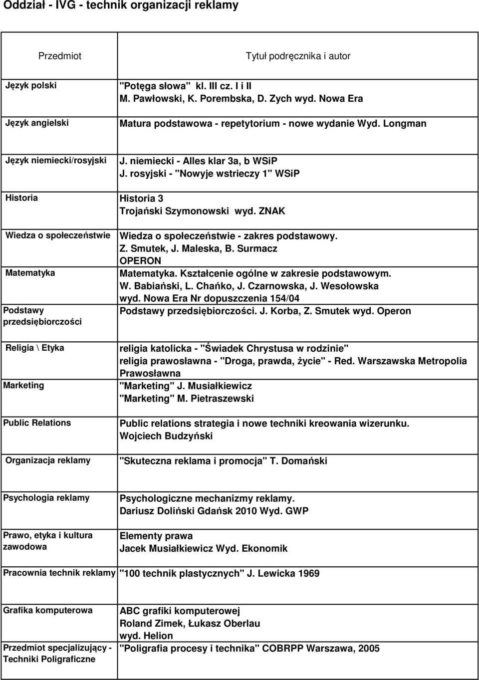 . Kształcenie ogólne w zakresie podstawowym. Podstawy przedsiębiorczości. J. Korba, Z. Smutek wyd. Operon religia prawosławna - "Droga, prawda, życie" - Red.