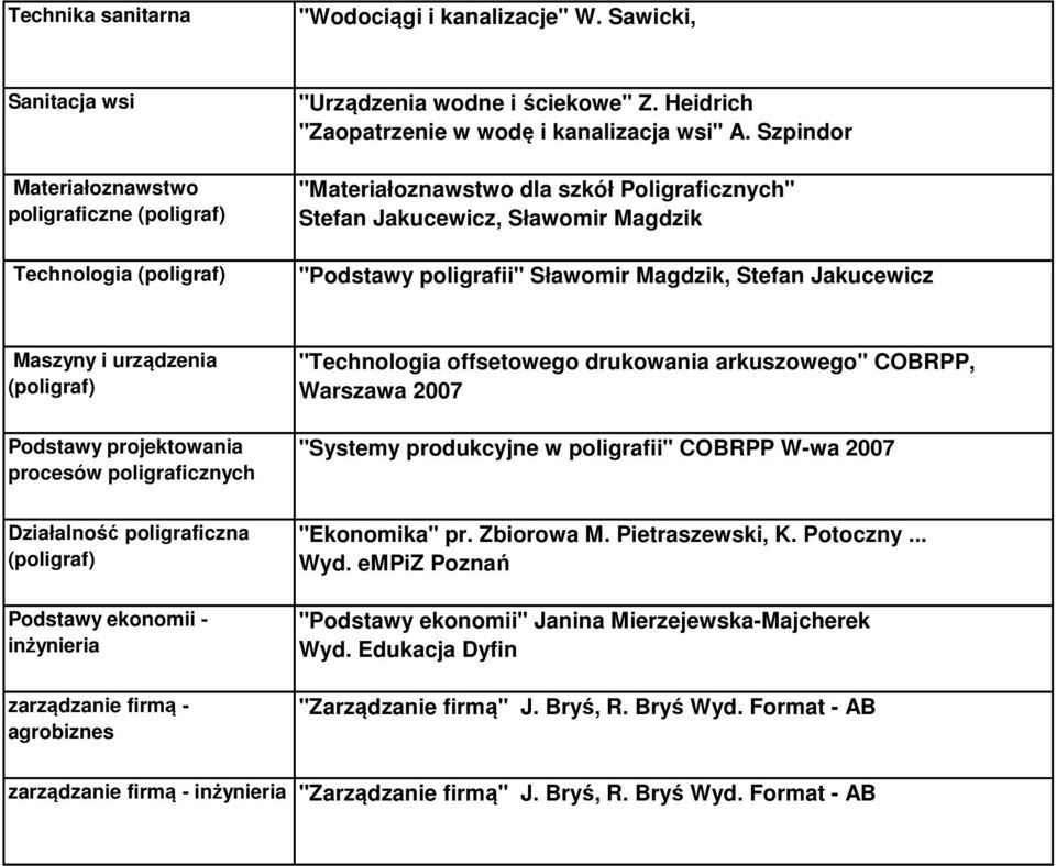 Szpindor "Materiałoznawstwo dla szkół Poligraficznych" Stefan Jakucewicz, Sławomir Magdzik "Podstawy poligrafii" Sławomir Magdzik, Stefan Jakucewicz Maszyny i urządzenia (poligraf) Podstawy