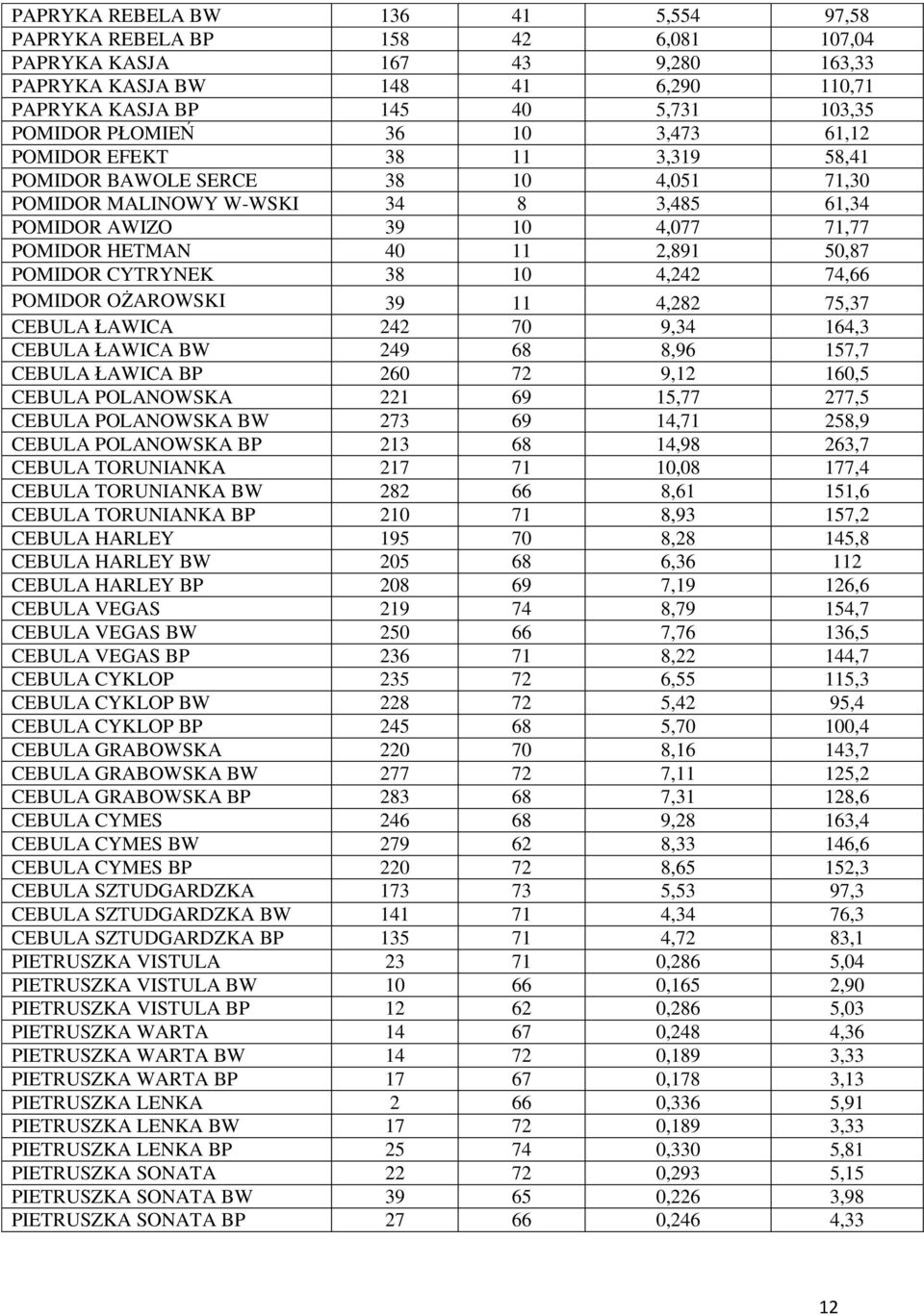 POMIDOR CYTRYNEK 38 10 4,242 74,66 POMIDOR OŻAROWSKI 39 11 4,282 75,37 CEBULA ŁAWICA 242 70 9,34 164,3 CEBULA ŁAWICA BW 249 68 8,96 157,7 CEBULA ŁAWICA BP 260 72 9,12 160,5 CEBULA POLANOWSKA 221 69