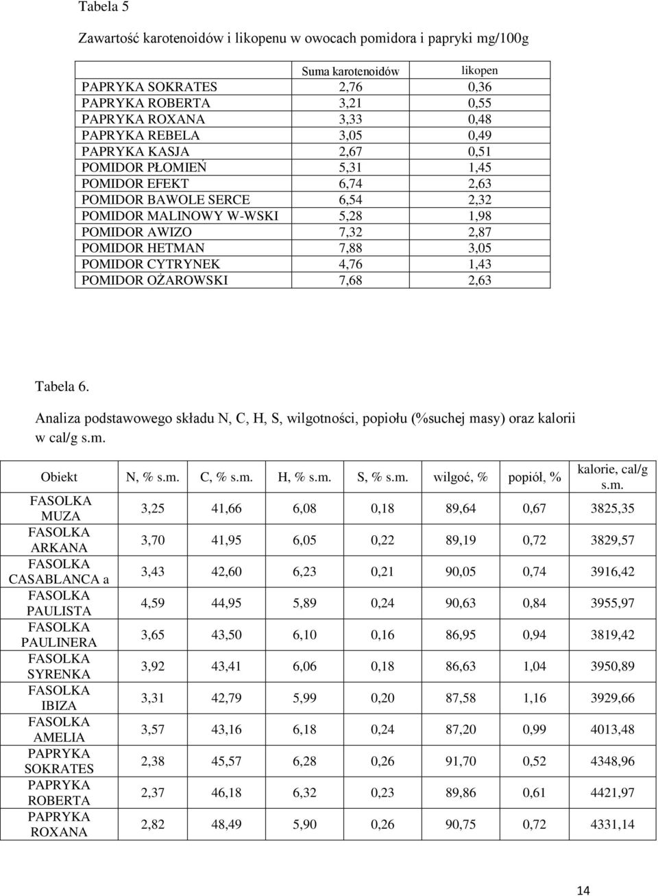 POMIDOR CYTRYNEK 4,76 1,43 POMIDOR OŻAROWSKI 7,68 2,63 Tabela 6. Analiza podstawowego składu N, C, H, S, wilgotności, popiołu (%suchej masy) oraz kalorii w cal/g s.m. Obiekt N, % s.m. C, % s.m. H, % s.