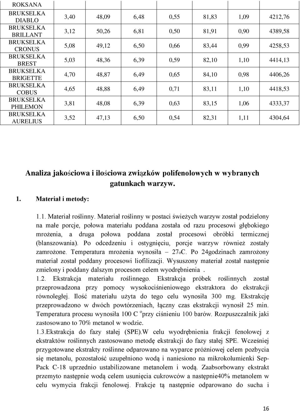 48,08 6,39 0,63 83,15 1,06 4333,37 3,52 47,13 6,50 0,54 82,31 1,11 4304,64 Analiza jakościowa i ilościowa związków polifenolowych w wybranych gatunkach warzyw. 1. Materiał i metody: 1.1. Materiał roślinny.