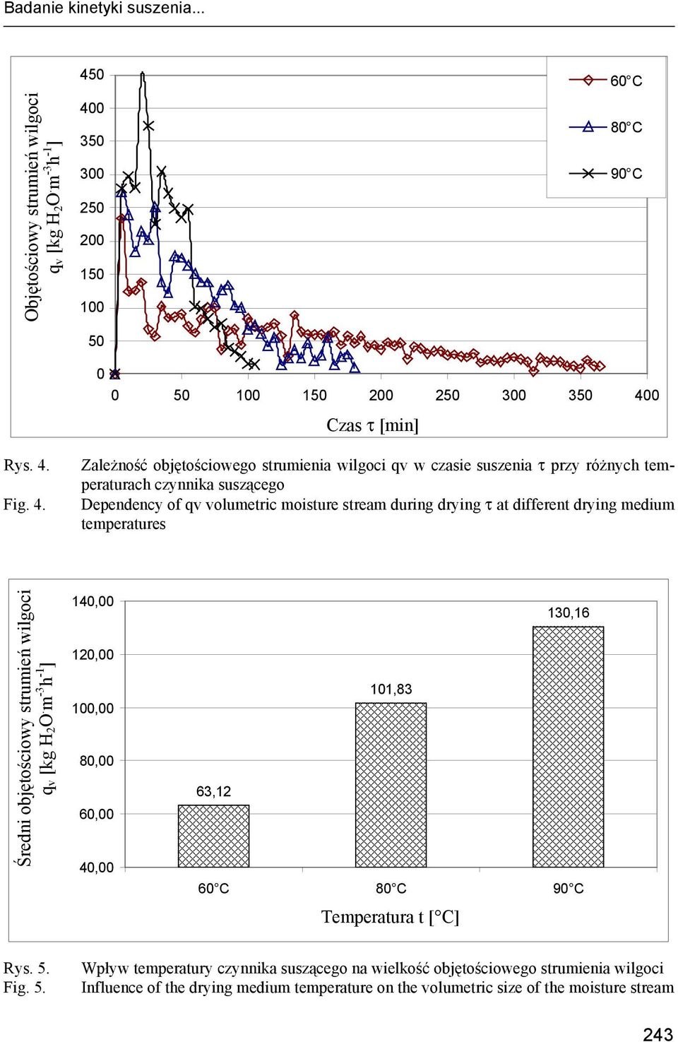 temperaturach czynnika suszącego Dependency of qv volumetric moisture stream during drying τ at different drying medium temperatures Średni Średni objętościowy objętościowy strumień strumień wilgoci