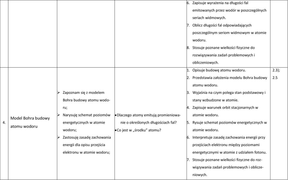 Zapoznam się z modelem 3. Wyjaśnia na czym polega stan podstawowy i Bohra budowy atomu wodo- stany wzbudzone w atomie. ru; 4. Zapisuje warunek orbit stacjonarnych w 4.