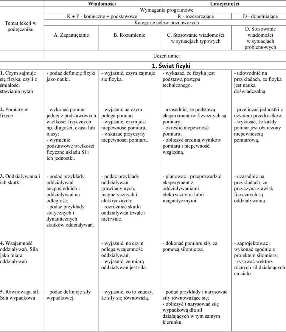 Stosowanie A. Zapamiętanie B. Rozumienie C. Stosowanie wiadomości wiadomości w sytuacjach typowych w sytuacjach problemowych - podać definicję fizyki jako nauki. - wyjaśnić, czym zajmuje się fizyka.