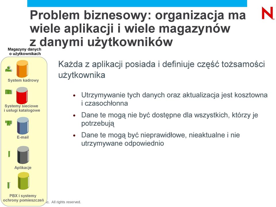 Utrzymywanie tych danych oraz aktualizacja jest kosztowna i czasochłonna Dane te mogą nie być dostępne dla wszystkich, którzy