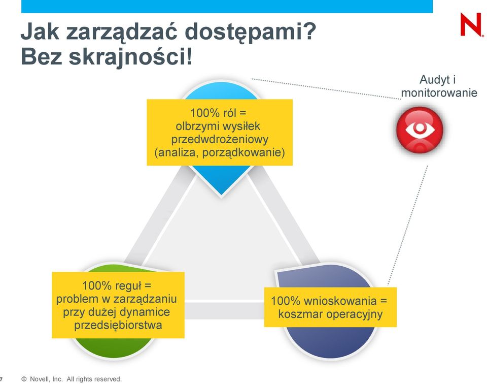 przedwdrożeniowy (analiza, porządkowanie) 100% reguł = problem w