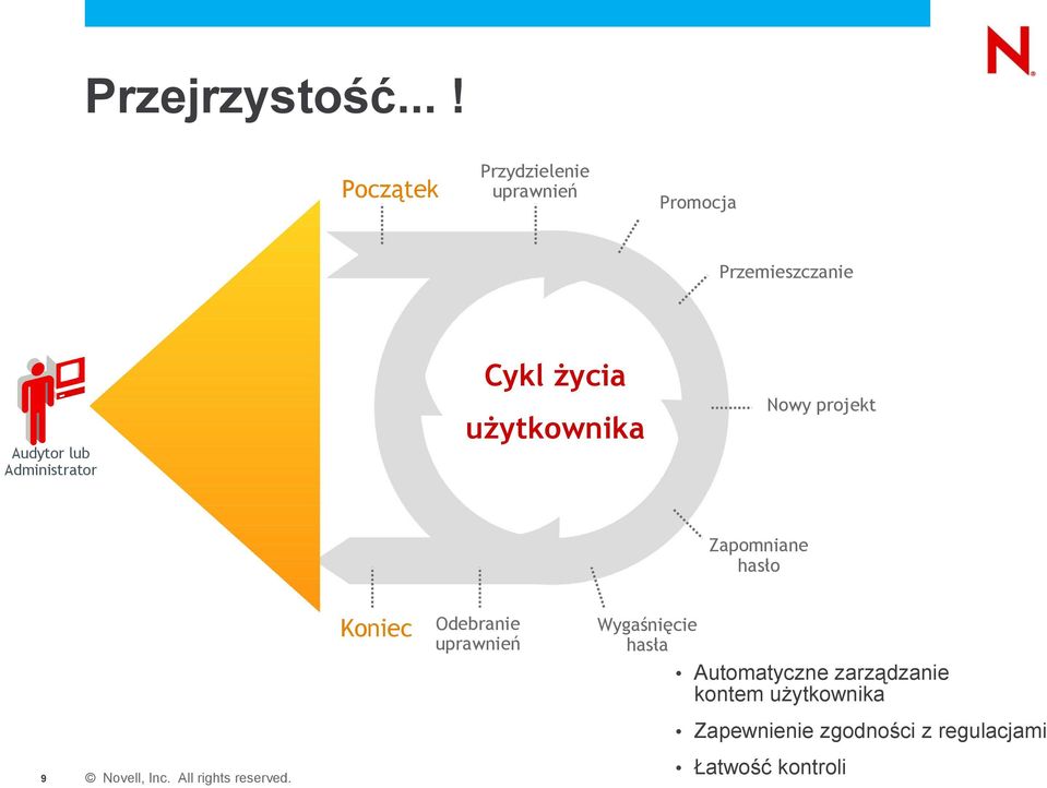 Nowy projekt użytkownika Audytor lub Administrator Zapomniane hasło Koniec