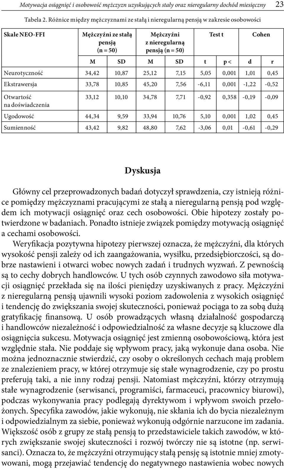 d r Neurotyczność 34,42 10,87 25,12 7,15 5,05 0,001 1,01 0,45 Ekstrawersja 33,78 10,85 45,20 7,56-6,11 0,001-1,22-0,52 Otwartość na doświadczenia 33,12 10,10 34,78 7,71-0,92 0,358-0,19-0,09 Ugodowość