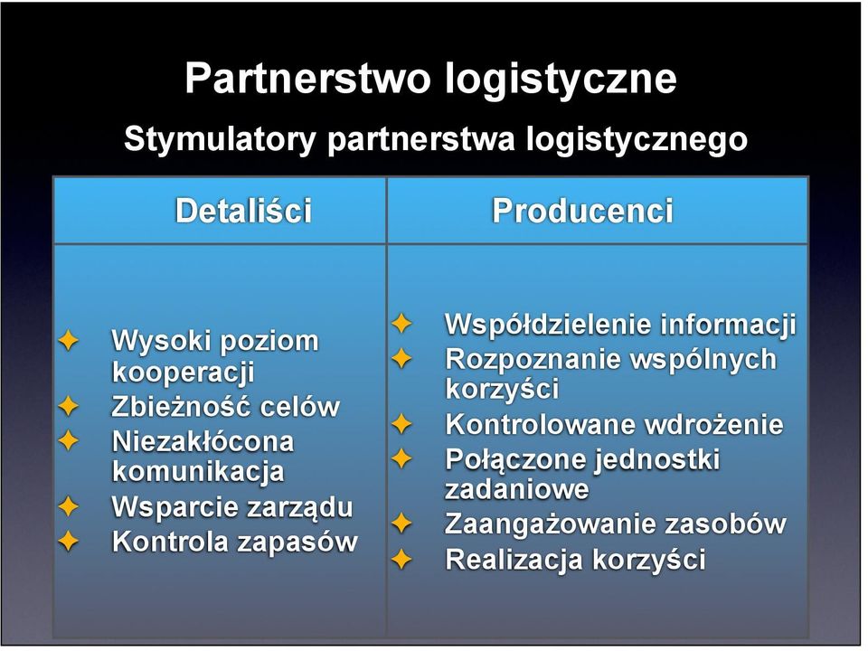 zapasów Współdzielenie informacji Rozpoznanie wspólnych korzyści Kontrolowane