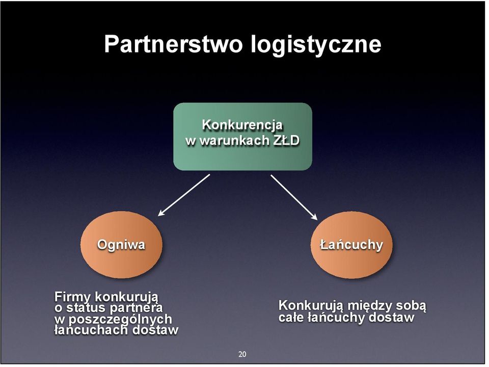 partnera w poszczególnych łańcuchach