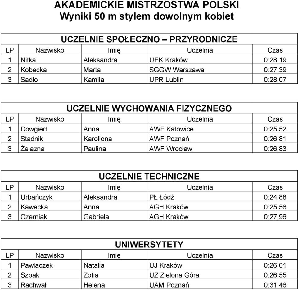 AWF Wrocław 0:26,83 1 Urbańczyk Aleksandra PŁ Łódź 0:24,88 2 Kawecka Anna AGH Kraków 0:25,56 3 Czerniak Gabriela AGH