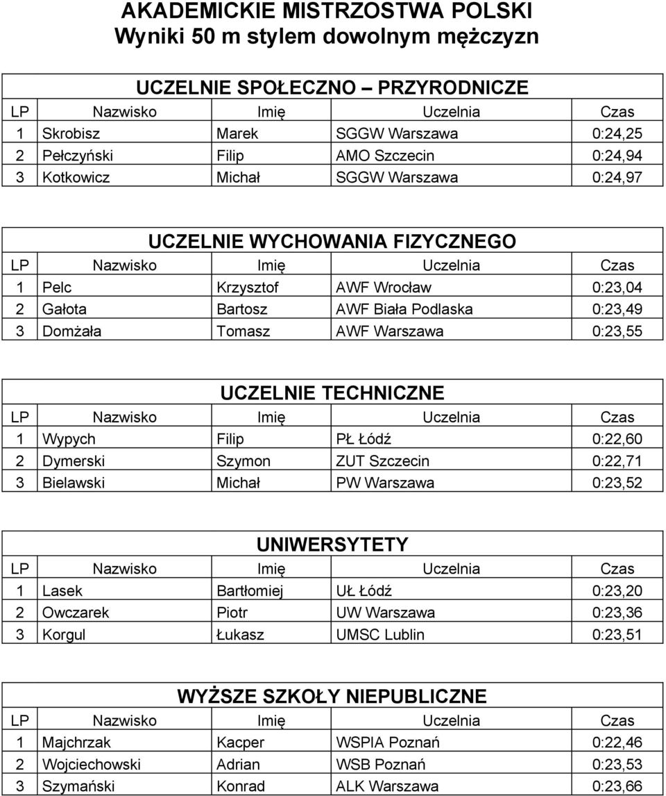 Szymon ZUT Szczecin 0:22,71 3 Bielawski Michał PW Warszawa 0:23,52 1 Lasek Bartłomiej UŁ Łódź 0:23,20 2 Owczarek Piotr UW Warszawa 0:23,36 3 Korgul Łukasz UMSC