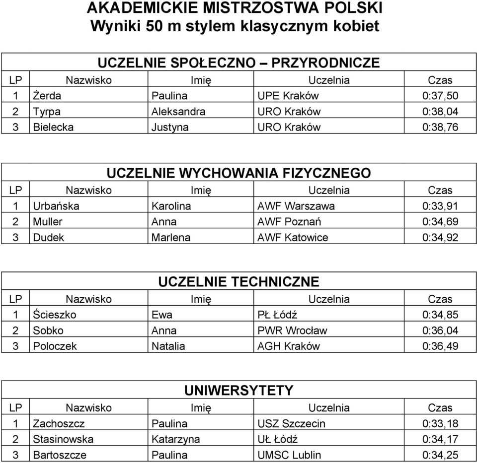 Katowice 0:34,92 1 Ścieszko Ewa PŁ Łódź 0:34,85 2 Sobko Anna PWR Wrocław 0:36,04 3 Poloczek Natalia AGH Kraków 0:36,49 1