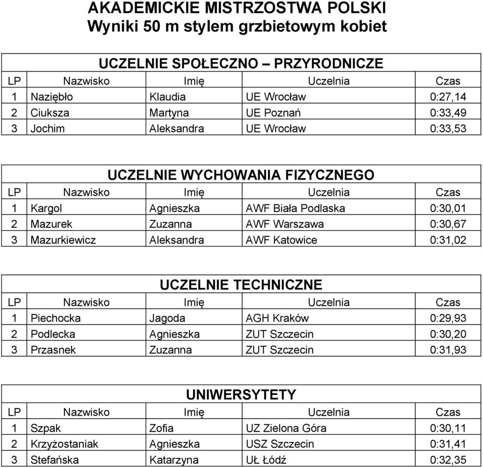 AWF Katowice 0:31,02 1 Piechocka Jagoda AGH Kraków 0:29,93 2 Podlecka Agnieszka ZUT Szczecin 0:30,20 3 Przasnek Zuzanna ZUT