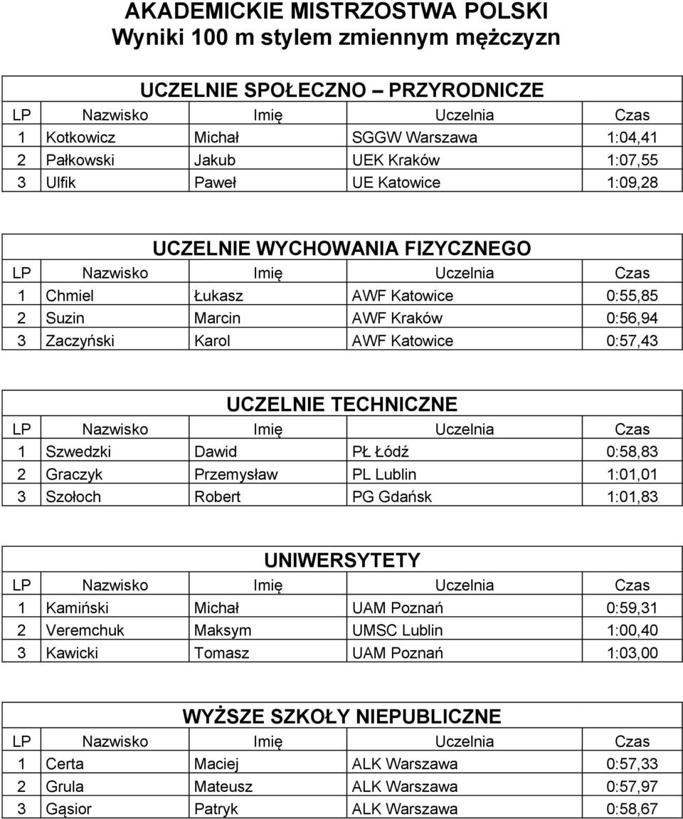 Przemysław PL Lublin 1:01,01 3 Szołoch Robert PG Gdańsk 1:01,83 1 Kamiński Michał UAM Poznań 0:59,31 2 Veremchuk Maksym UMSC Lublin 1:00,40 3 Kawicki