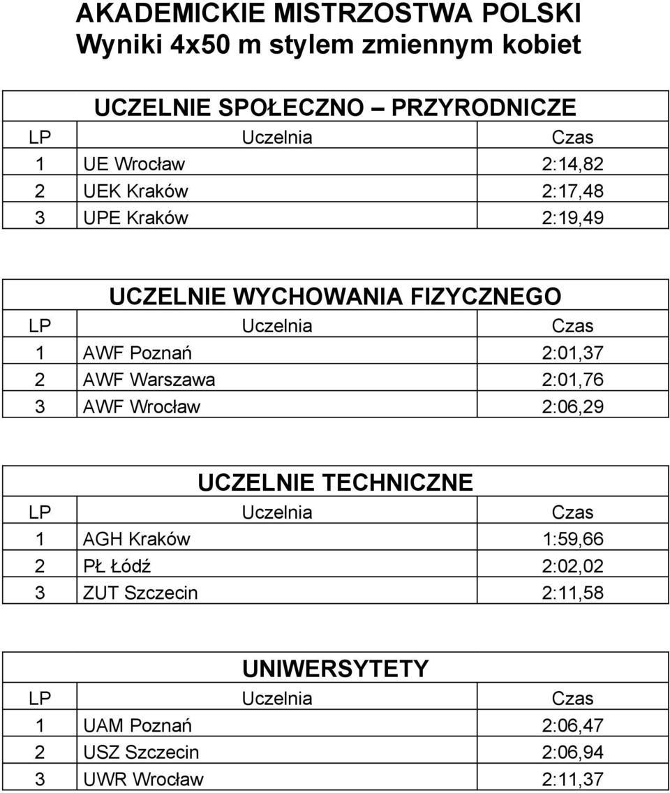 3 AWF Wrocław 2:06,29 1 AGH Kraków 1:59,66 2 PŁ Łódź 2:02,02 3 ZUT