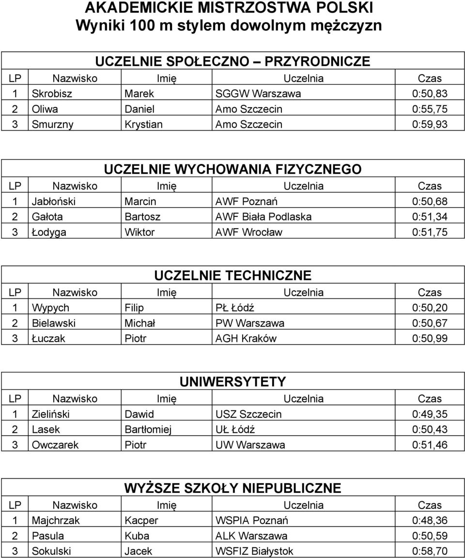 Bielawski Michał PW Warszawa 0:50,67 3 Łuczak Piotr AGH Kraków 0:50,99 1 Zieliński Dawid USZ Szczecin 0:49,35 2 Lasek Bartłomiej UŁ Łódź 0:50,43 3 Owczarek