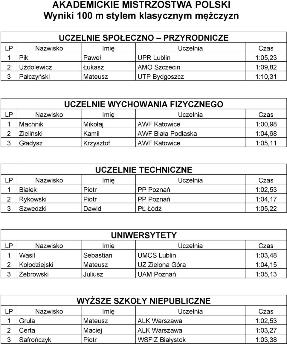 Rykowski Piotr PP Poznań 1:04,17 3 Szwedzki Dawid PŁ Łódź 1:05,22 1 Wasil Sebastian UMCS Lublin 1:03,48 2 Kołodziejski Mateusz UZ Zielona Góra 1:04,15 3