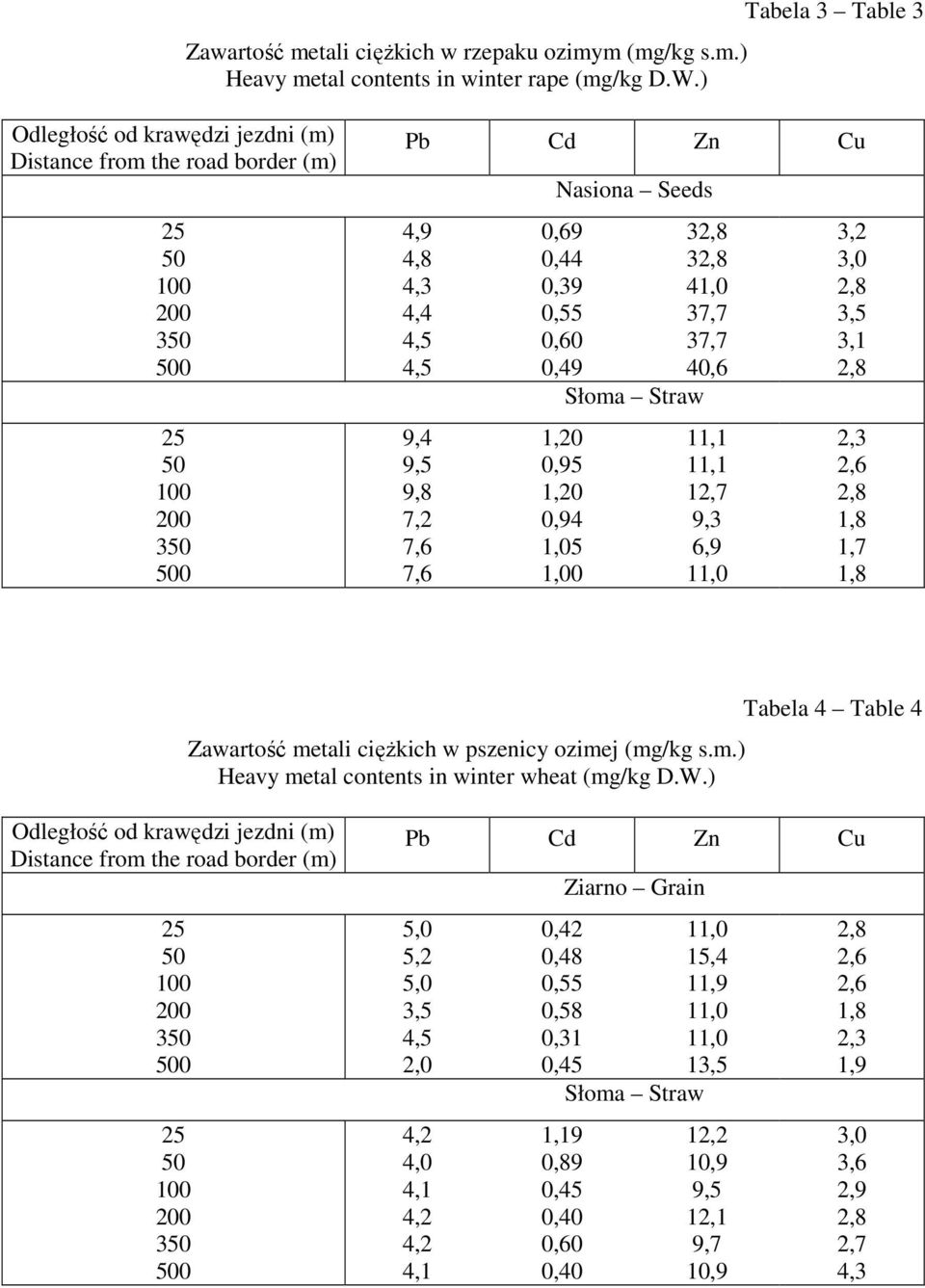1,20 0,95 1,20 0,94 1,05 1,00 Słoma Straw 3 3 41,0 37,7 37,7 40,6 11,1 11,1 12,7 9,3 6,9 11,0 3,2 3,0 3,5 2,3 2,6 1,8 1,7 1,8 Zawartość metali cięŝkich w pszenicy ozimej (mg/kg s.m.) Heavy metal contents in winter wheat (mg/kg D.