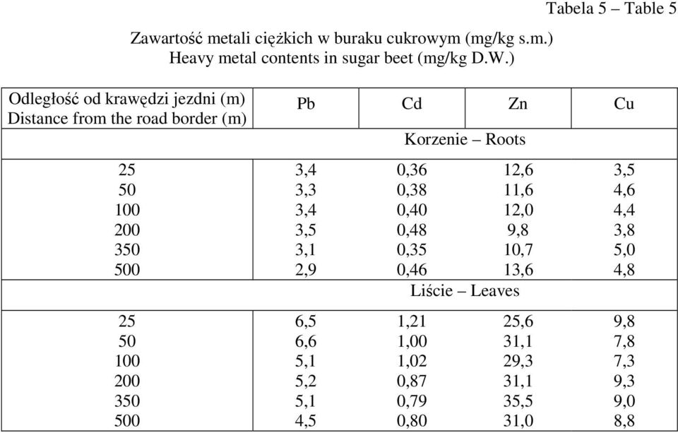 3,3 3,4 3,5 2,9 6,5 6,6 5,1 5,2 5,1 4,5 Korzenie Roots 0,36 0,38 0,40 0,48 0,35 0,46 12,6 11,6 12,0 9,8 10,7