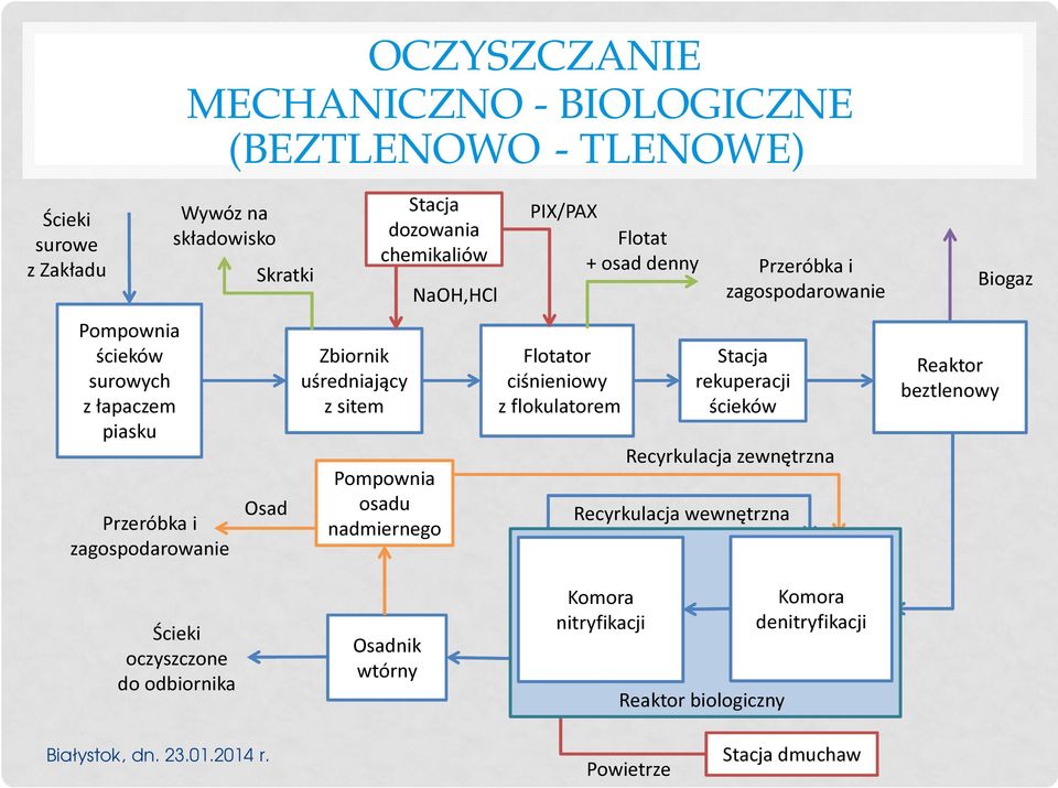 osad denny Przeróbka i zagospodarowanie Flotator ciśnieniowy z flokulatorem Stacja rekuperacji ścieków Recyrkulacja zewnętrzna Recyrkulacja wewnętrzna