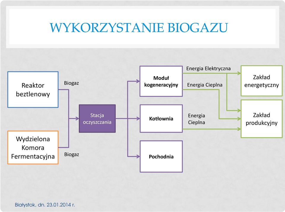 energetyczny Stacja oczyszczania Kotłownia Energia Cieplna