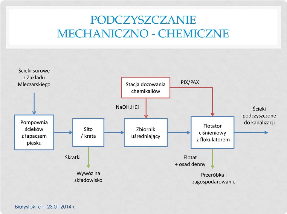 NaOH,HCl Zbiornik uśredniający Flotator ciśnieniowy z flokulatorem Ścieki