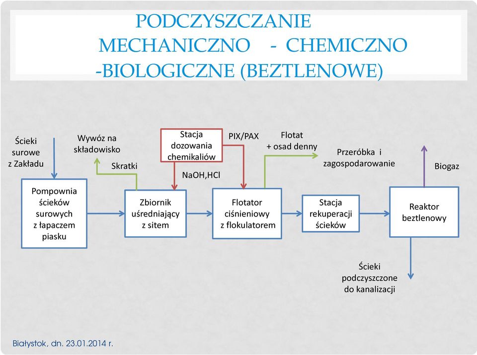 dozowania chemikaliów NaOH,HCl PIX/PAX Flotator ciśnieniowy z flokulatorem Flotat + osad denny