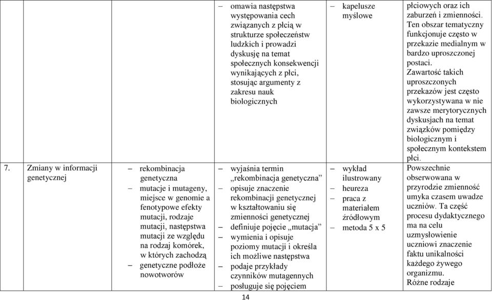 wynikających z płci, stosując argumenty z zakresu nauk biologicznych wyjaśnia termin rekombinacja genetyczna opisuje znaczenie rekombinacji genetycznej w kształtowaniu się zmienności genetycznej