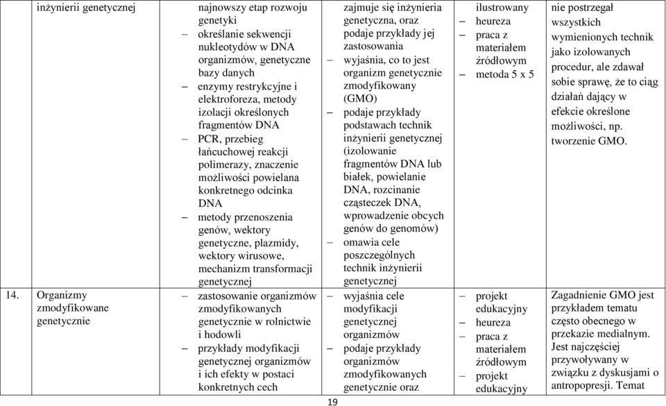 określonych fragmentów DNA PCR, przebieg łańcuchowej reakcji polimerazy, znaczenie możliwości powielana konkretnego odcinka DNA metody przenoszenia genów, wektory genetyczne, plazmidy, wektory