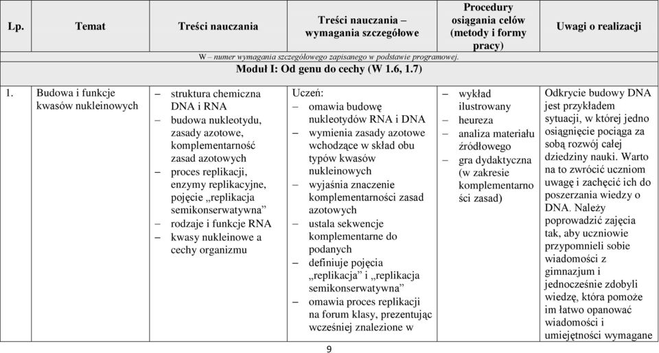 Budowa i funkcje kwasów nukleinowych struktura chemiczna DNA i RNA budowa nukleotydu, zasady azotowe, komplementarność zasad azotowych proces replikacji, enzymy replikacyjne, pojęcie replikacja