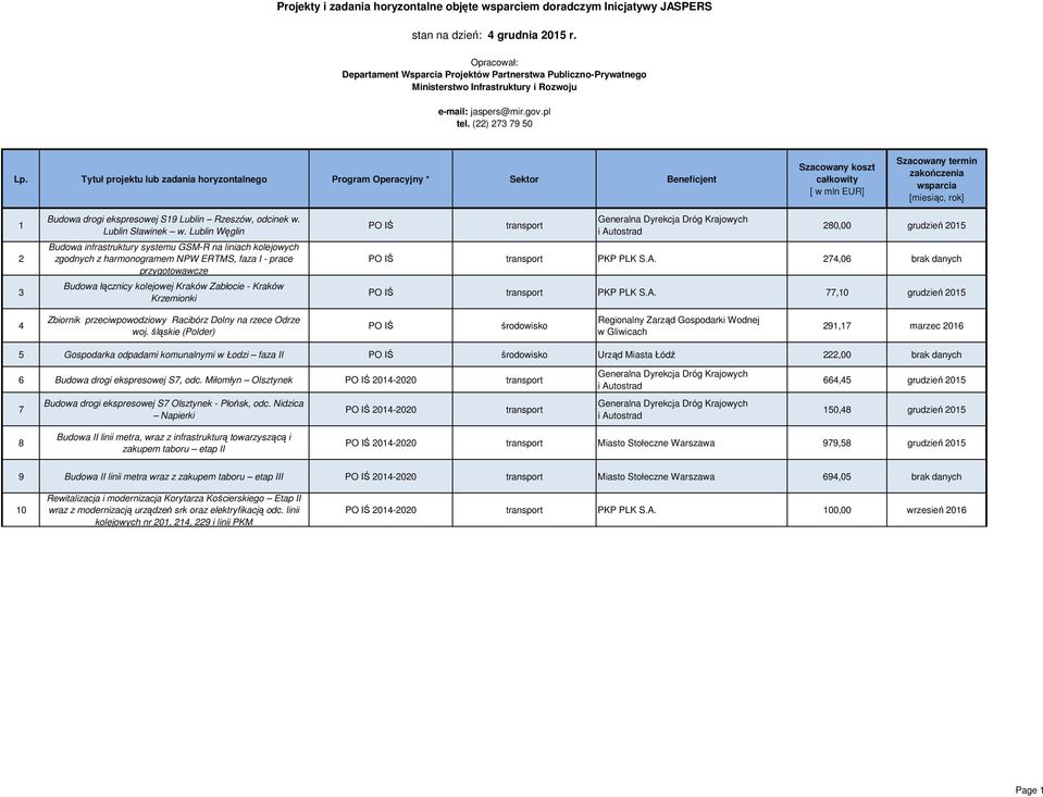 Tytuł projektu lub zadania horyzontalnego Program Operacyjny * Sektor Beneficjent 1 2 3 Budowa drogi ekspresowej S19 Lublin Rzeszów, odcinek w. Lublin Sławinek w.